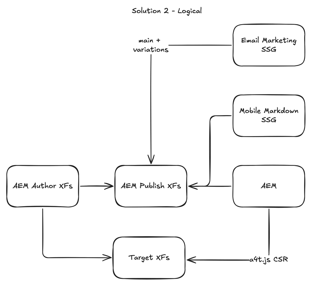 Solution 2 from the board: AEM Author XFs to AEM Publish XFs and to Target XFs. Email Marketing SSG reads main plus variations from AEM Publish XFs, Mobile Markdown SSG and AEM also read from AEM Publish XFs, and AEM reaches Target XFs through a4t.js CSR.
