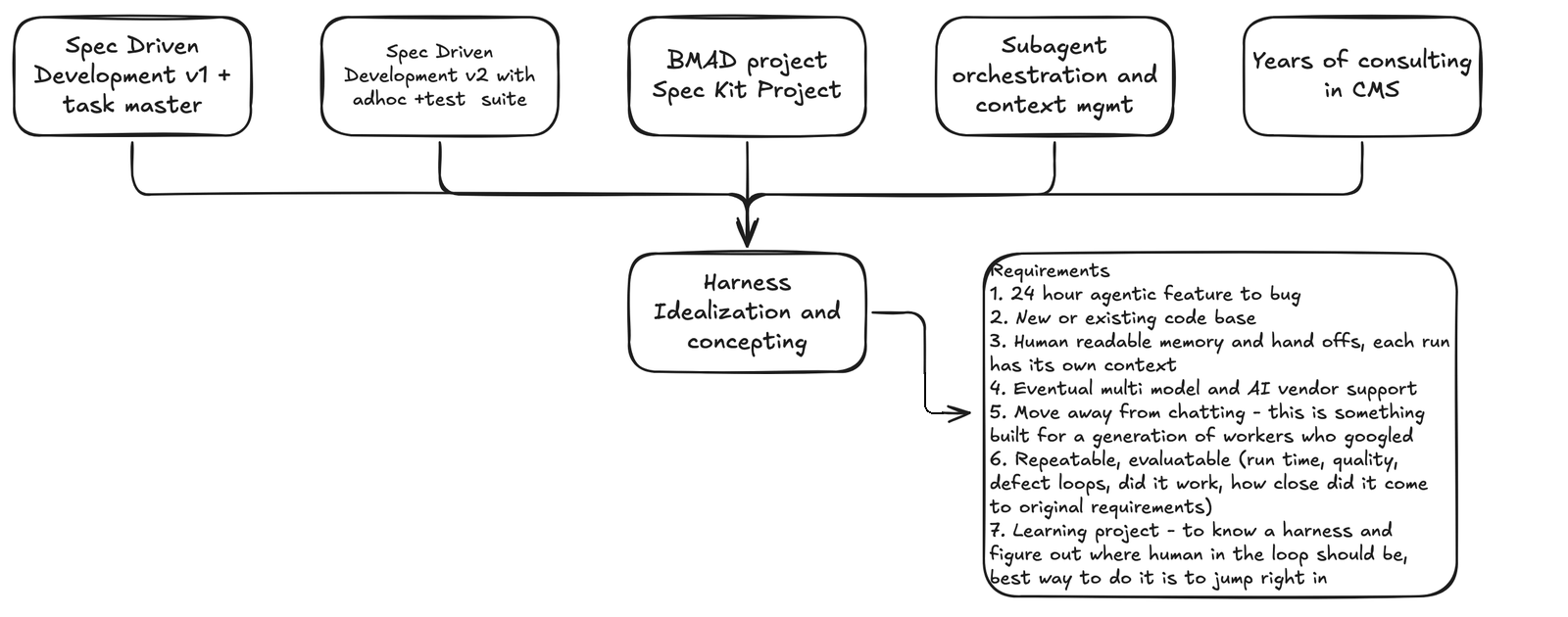 Diagram. Five inputs feed into Harness idealization and concepting: spec driven development v1 with task master, spec driven development v2 with ad hoc and test suite, the BMAD project and Spec Kit project, sub-agent orchestration and context management, and years of consulting in CMS. A requirements box lists seven requirements.