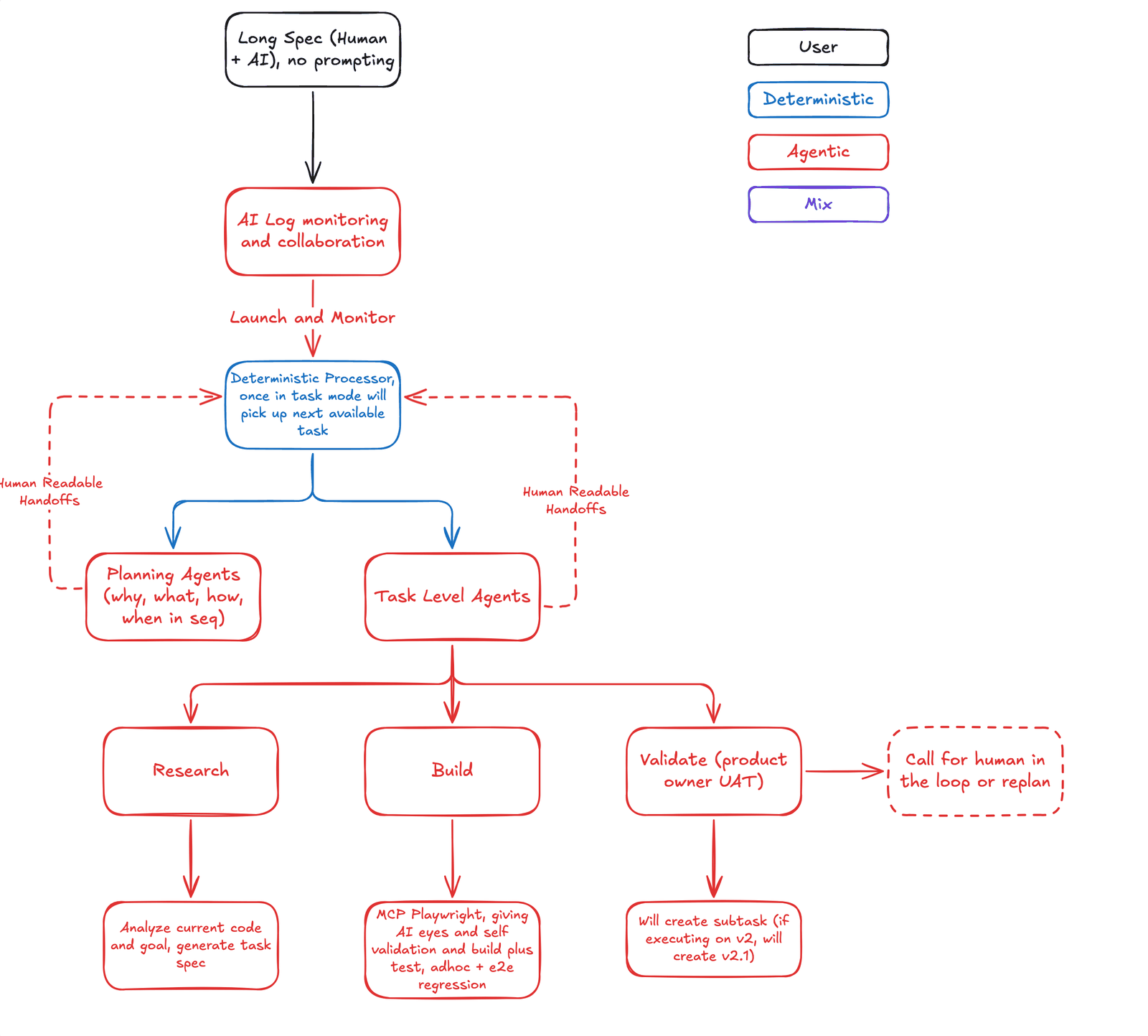Harness architecture diagram. A long spec written by a human with AI, no prompting, goes to AI log monitoring and collaboration, which launches and monitors a deterministic processor that, once in task mode, picks up the next available task. The processor runs planning agents (why, what, how, when in sequence) and task-level agents, both returning human-readable handoffs. Task-level agents split into research (analyze current code and goal, generate a task spec), build (Playwright MCP giving AI eyes and self validation, build plus test, ad hoc and e2e regression), and validate (product owner UAT, will create a subtask, so executing on v2 creates v2.1). A dashed box off validate reads call for human in the loop or replan.