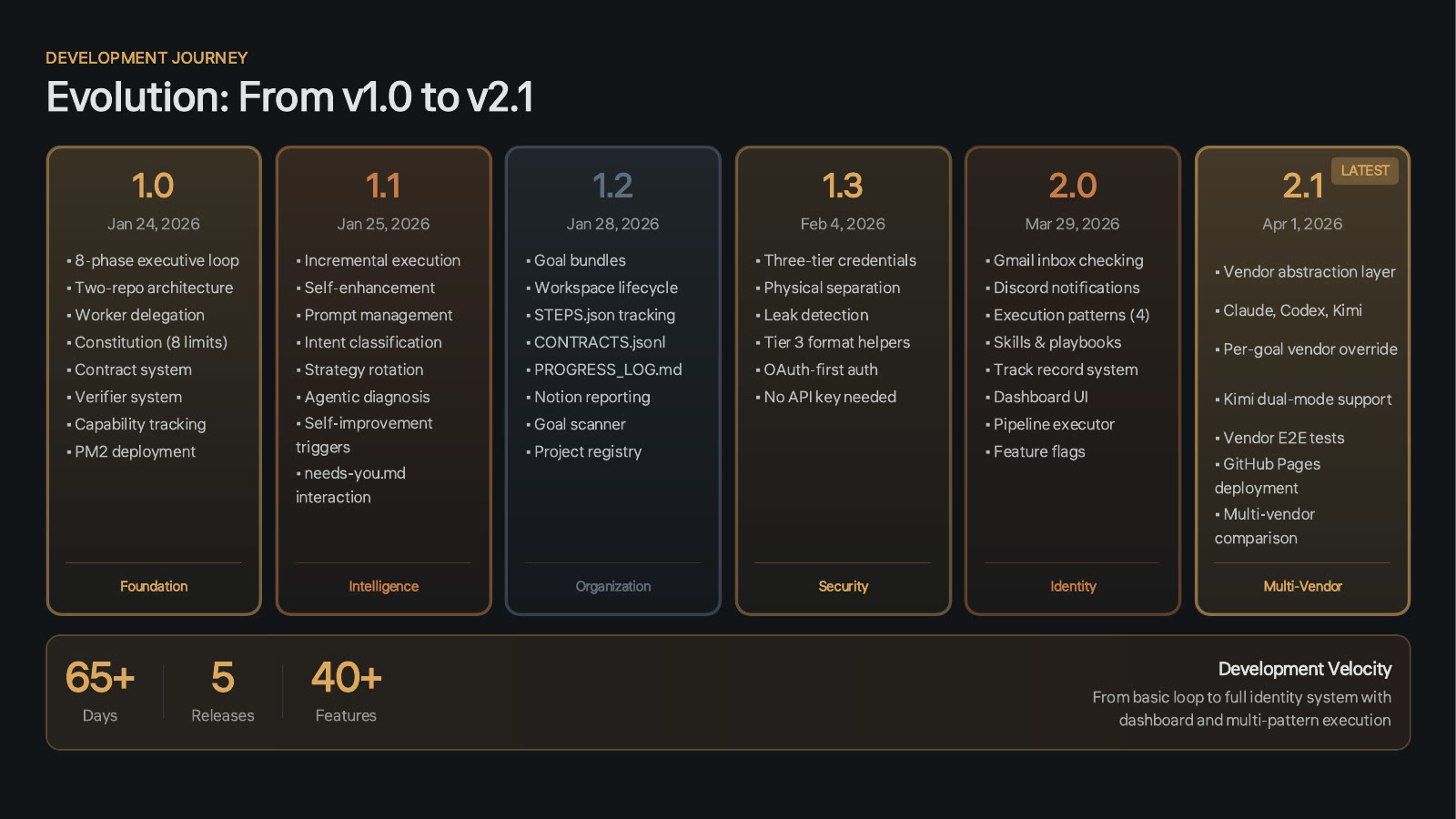 Deck slide, Evolution: From v1.0 to v2.1. Six release cards: 1.0 Foundation, January 24, 2026; 1.1 Intelligence, January 25; 1.2 Organization, January 28; 1.3 Security, February 4; 2.0 Identity, March 29; 2.1 Multi-Vendor, April 1, marked latest. Footer: 65 plus days, 5 releases, 40 plus features.