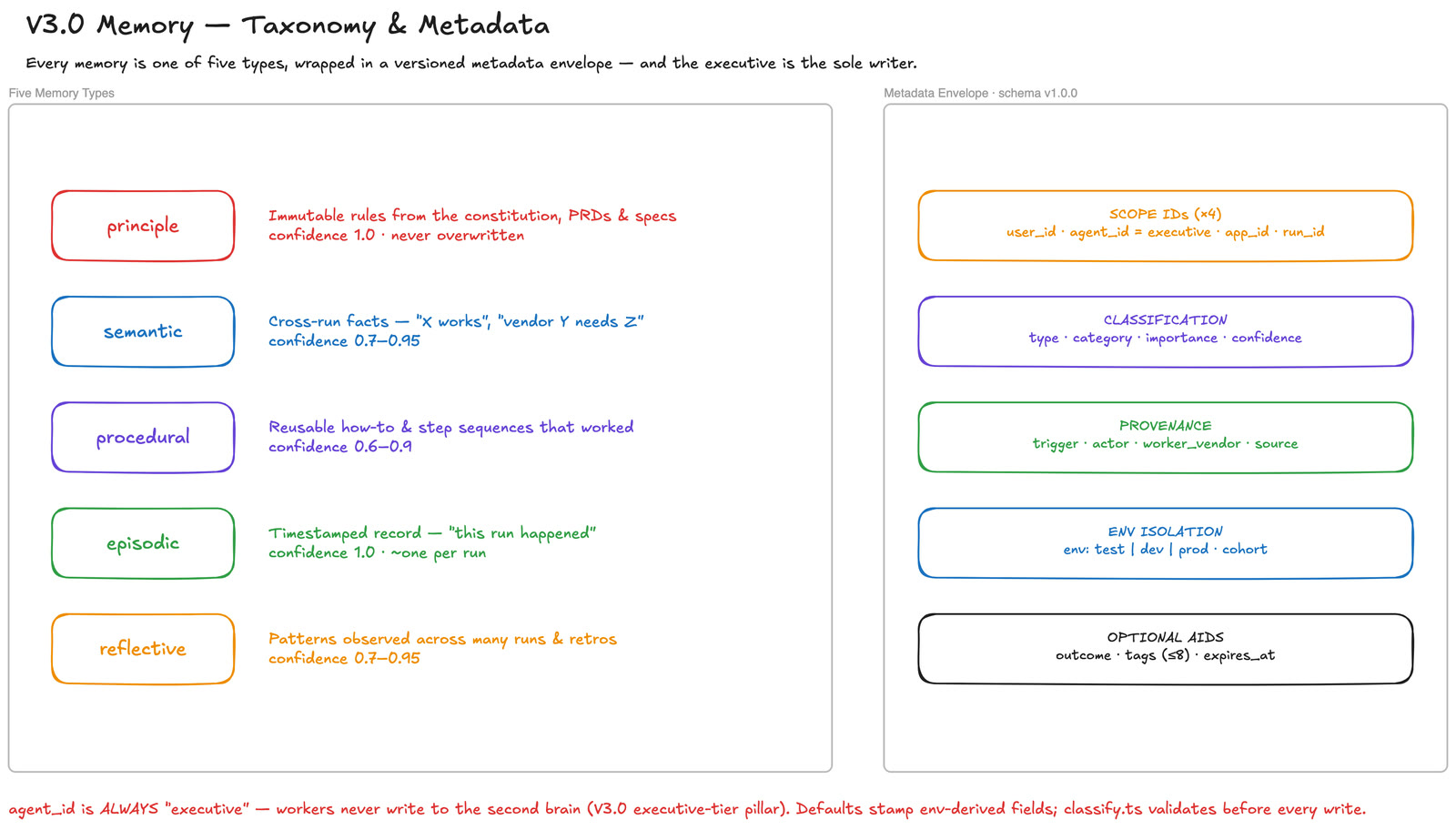 Hand-drawn diagram, V3.0 Memory: Taxonomy and Metadata. Left, five memory types: principle, immutable rules from the constitution, PRDs and specs, confidence 1.0, never overwritten; semantic, cross-run facts, confidence 0.7 to 0.95; procedural, reusable how-to and step sequences that worked, 0.6 to 0.9; episodic, a timestamped record that this run happened, 1.0, about one per run; reflective, patterns observed across many runs and retros, 0.7 to 0.95. Right, the metadata envelope at schema v1.0.0: four scope IDs with agent_id always executive, classification, provenance, environment isolation, and optional aids: outcome, up to eight tags, expires_at.