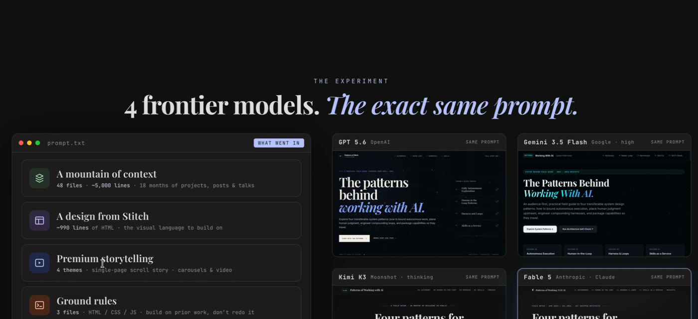 Page titled The Experiment: 4 frontier models, the exact same prompt. A prompt.txt panel lists four ingredients: a mountain of context (48 files, about 5,000 lines, 18 months of projects, posts and talks), a design from Stitch (about 990 lines of HTML), premium storytelling (4 themes, single-page scroll story, carousels and video) and ground rules (3 files, HTML, CSS and JS, build on prior work). To the right, cards for GPT 5.6, Gemini 3.5 Flash, Kimi K3 and Fable 5, each labeled same prompt.