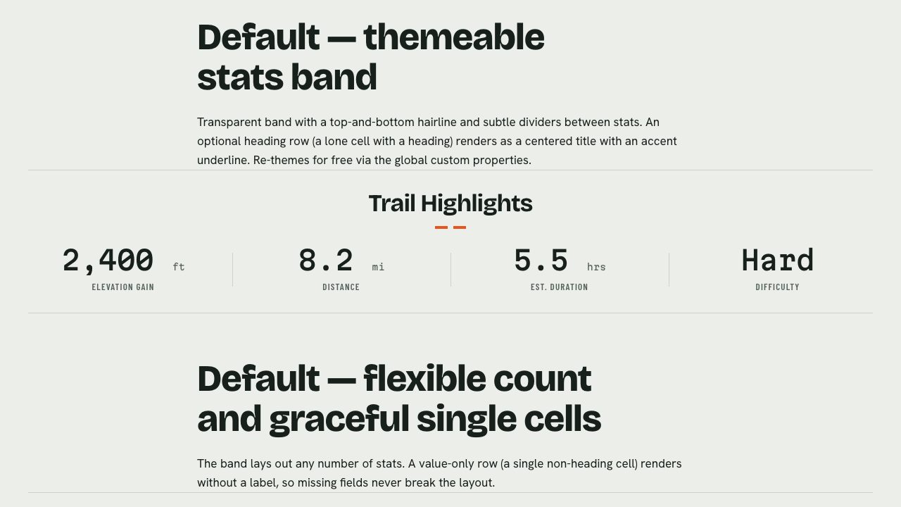 Stats block, V2: a grey-green ground, bold grotesque headings and the numbers set in a monospaced face