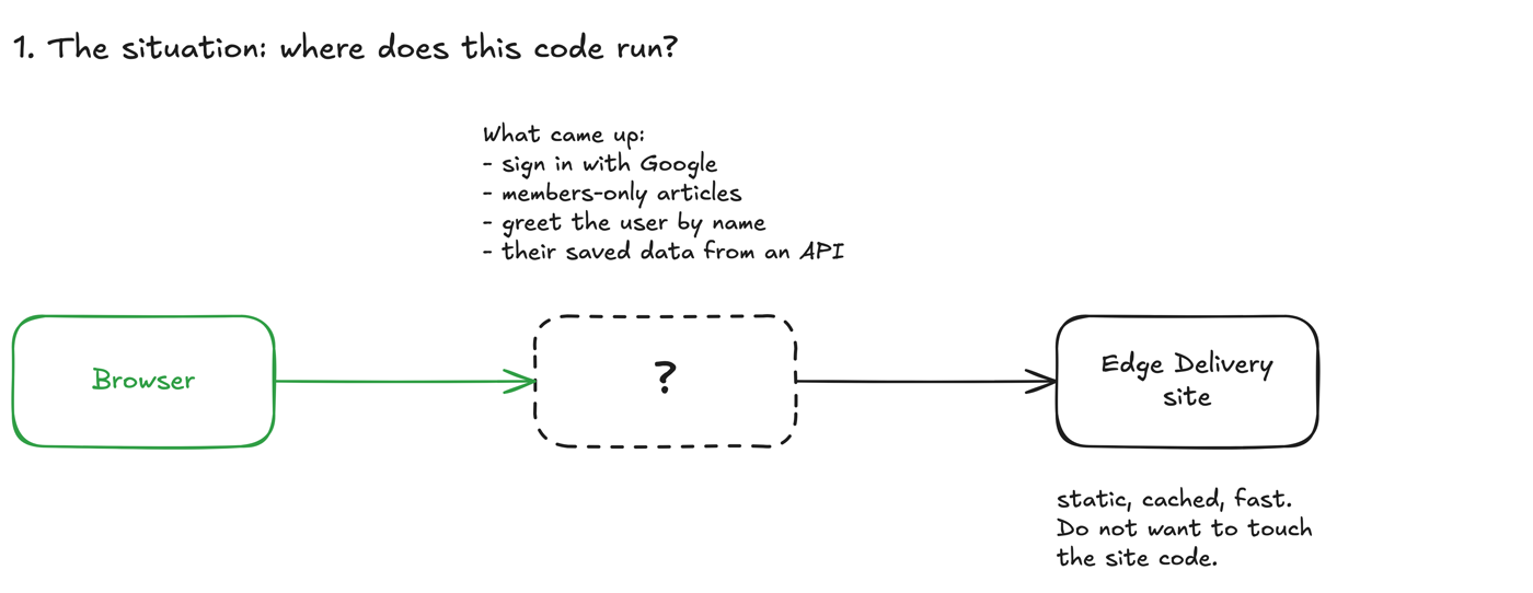 Diagram: the browser talks to an Edge Delivery site, with a question mark in between. Notes list sign in with Google, members-only articles, greet the user by name, and their saved data from an API. Under the site: static, cached, fast, do not want to touch the site code.