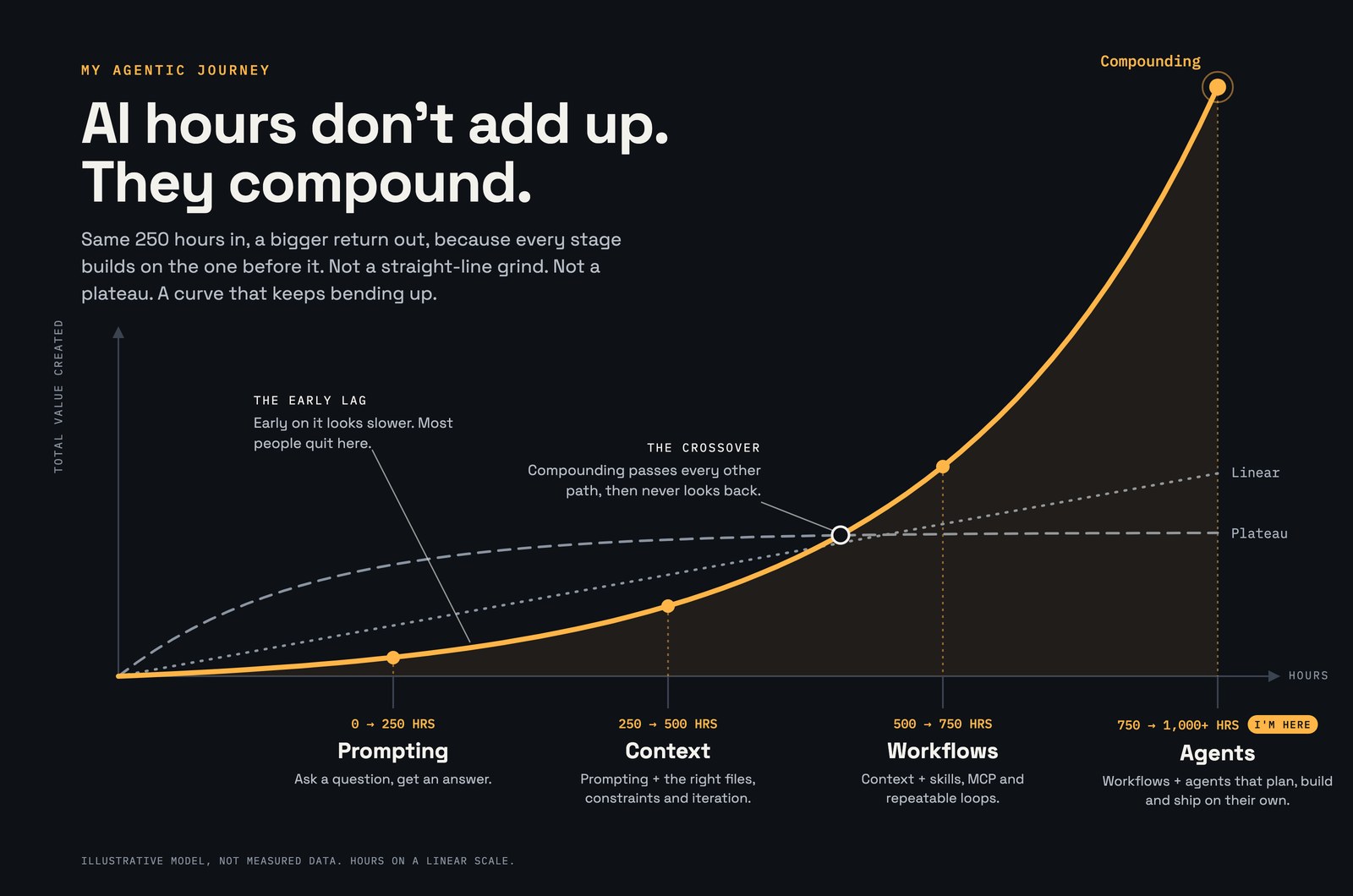 Chart titled AI hours don't add up, they compound. Three paths of value over hours: a plateau curve that rises fast then flattens, a straight linear path, and a compounding curve that starts lowest, crosses both, then bends sharply up. Stages along the hours: prompting, context, workflows, and agents, marked I'm here.